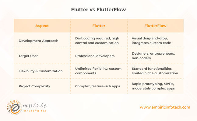 Flutter vs FlutterFlow - Key Differences